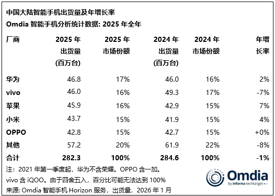 Omdia的数据也显示，2025年华为手机出货量是国内市场第一。 