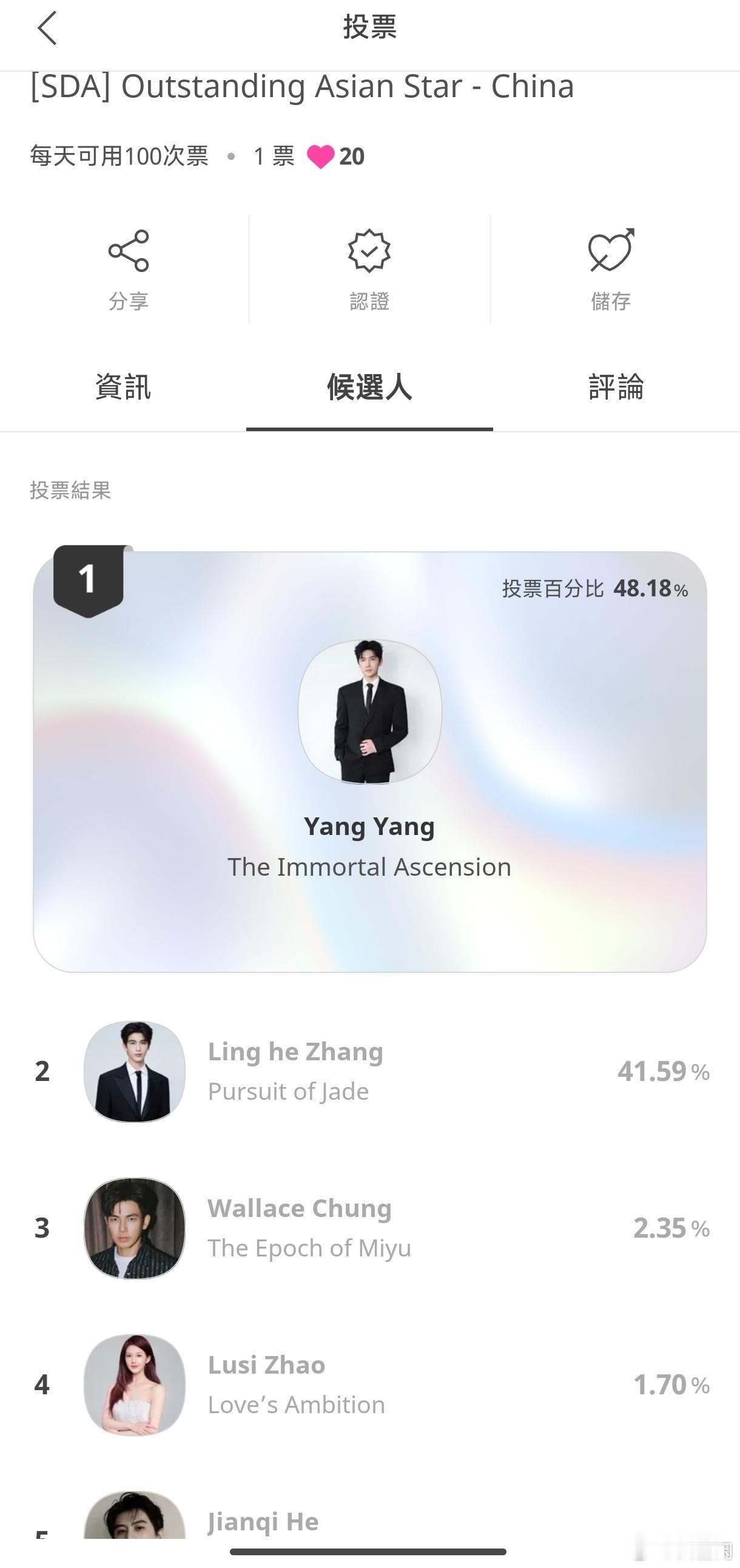 SDA投票 杨洋第一 张凌赫第二 网友：姜还是老的辣。2026首尔电视剧大赏