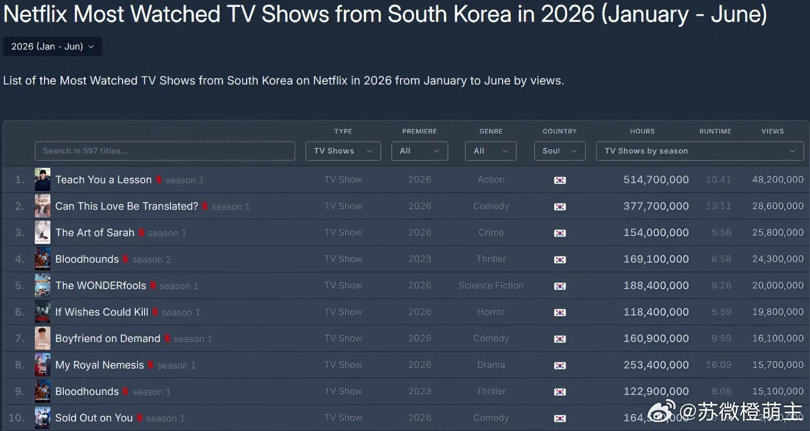 2026年1月至6月网飞观看量最高的10部韩剧1. 铁拳教育：4820万次观看，