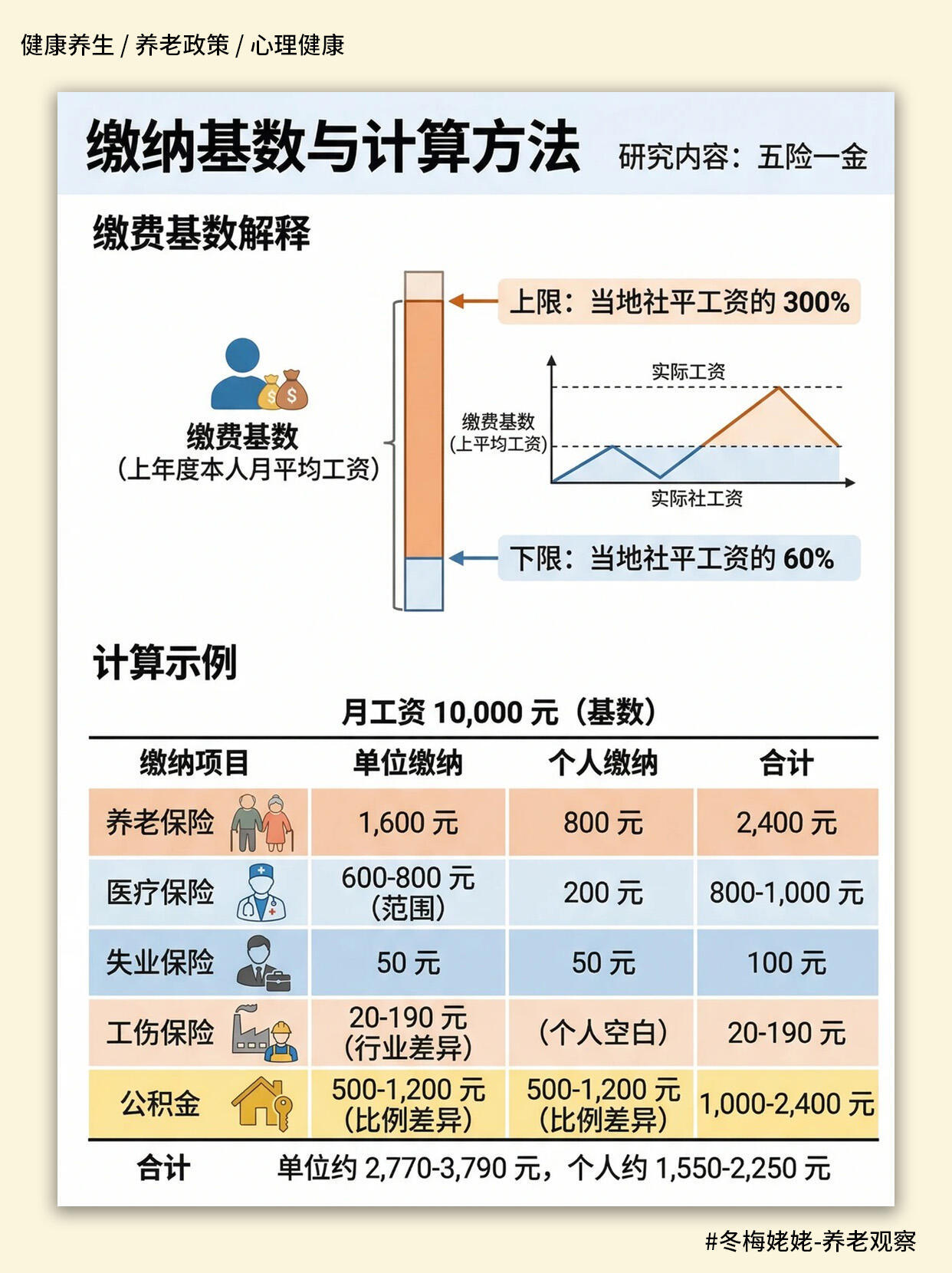 图解2026五险一金新规：缴费规则 + 新增变化。重点说明公积金六大新用途公积金