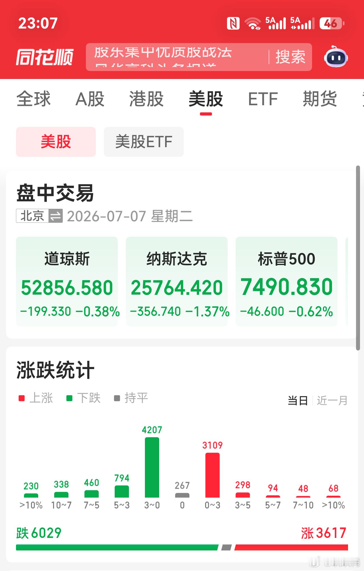 美国也是一个德行，必须要靠几只权重股撑着指数。先睡吧，看明天早上起来是啥样。当然