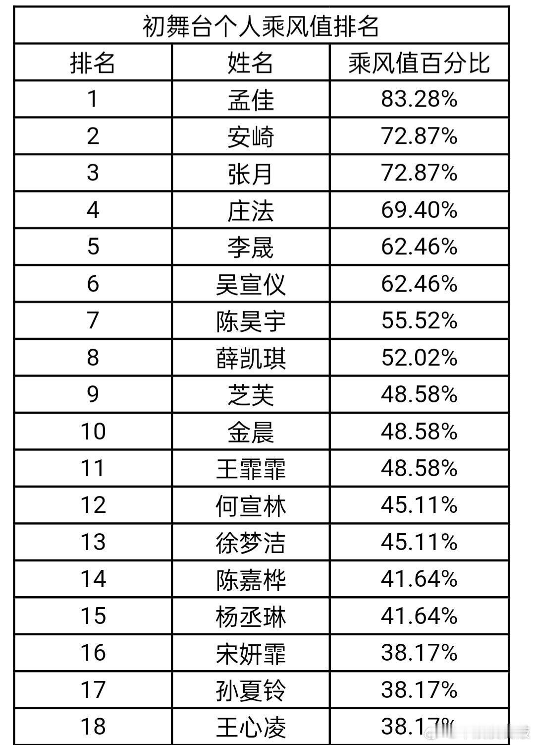 乘风2026  初舞台个人乘风值(前九队长) 乘风2026