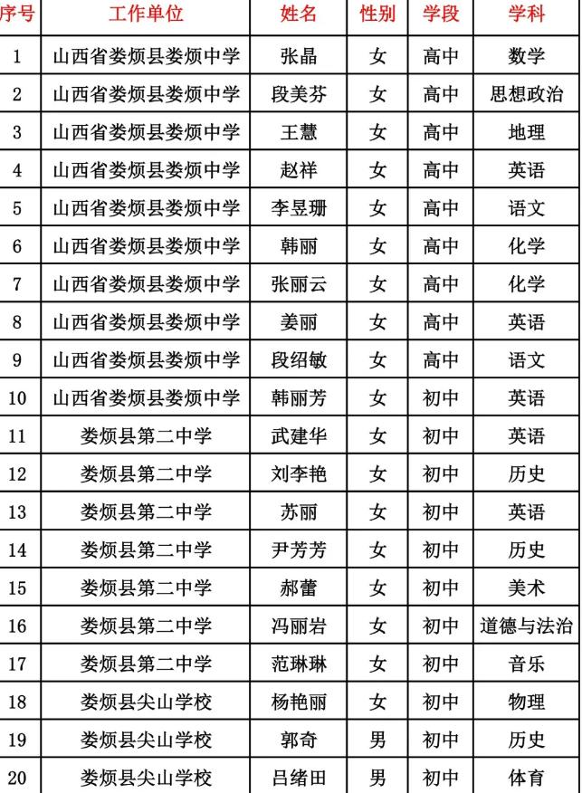 2025年度太原市娄烦县中小学教师一级职称拟任职资格人员名单公示！共102名中小