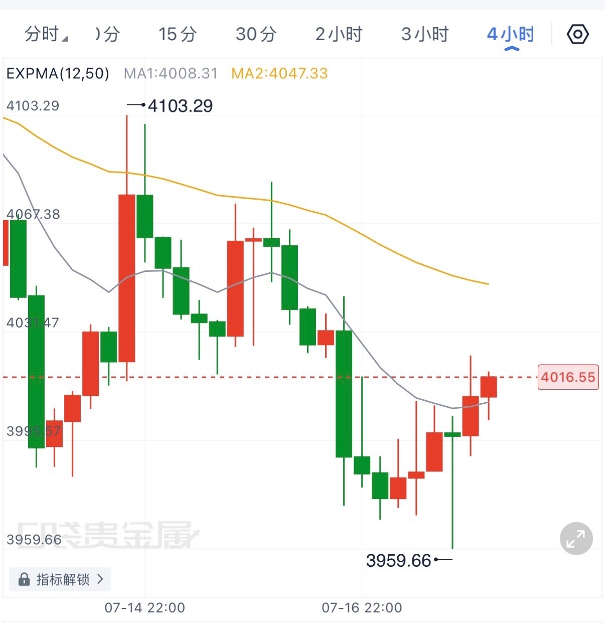 本周黄金虽然从3959低位快速反弹，但目前更多看作下跌后的技术修复。ETF持续减