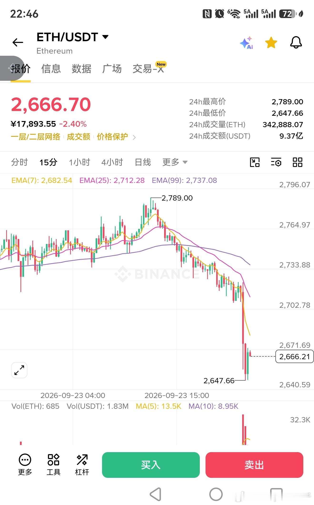 及时锁住利润大跌前提醒大家以太空头了现货都跑了上涨前喊买下跌前喊跑手把手喂饭啊 