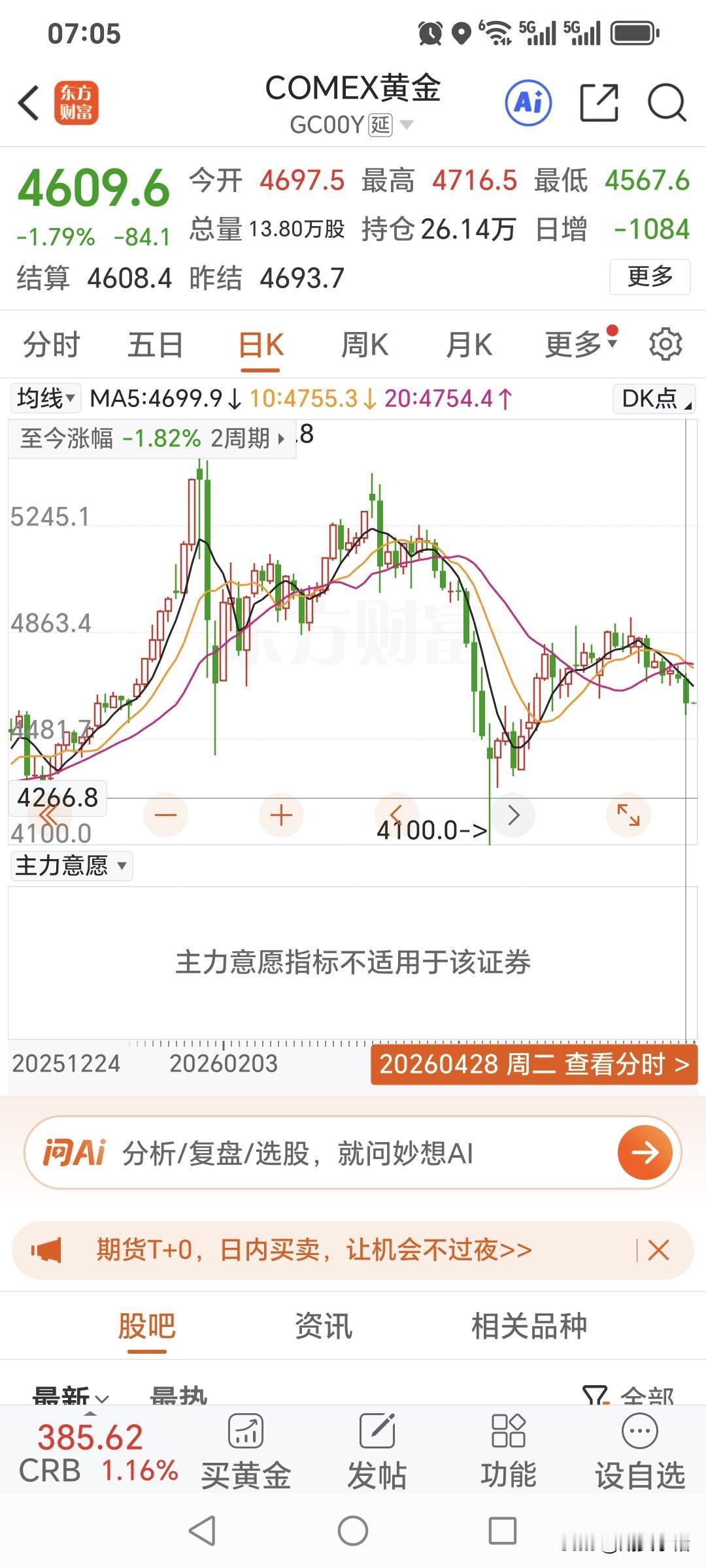 周二国际金价
高开低走，大幅回落。
昨日开盘价4697.5美元，
最高升至471