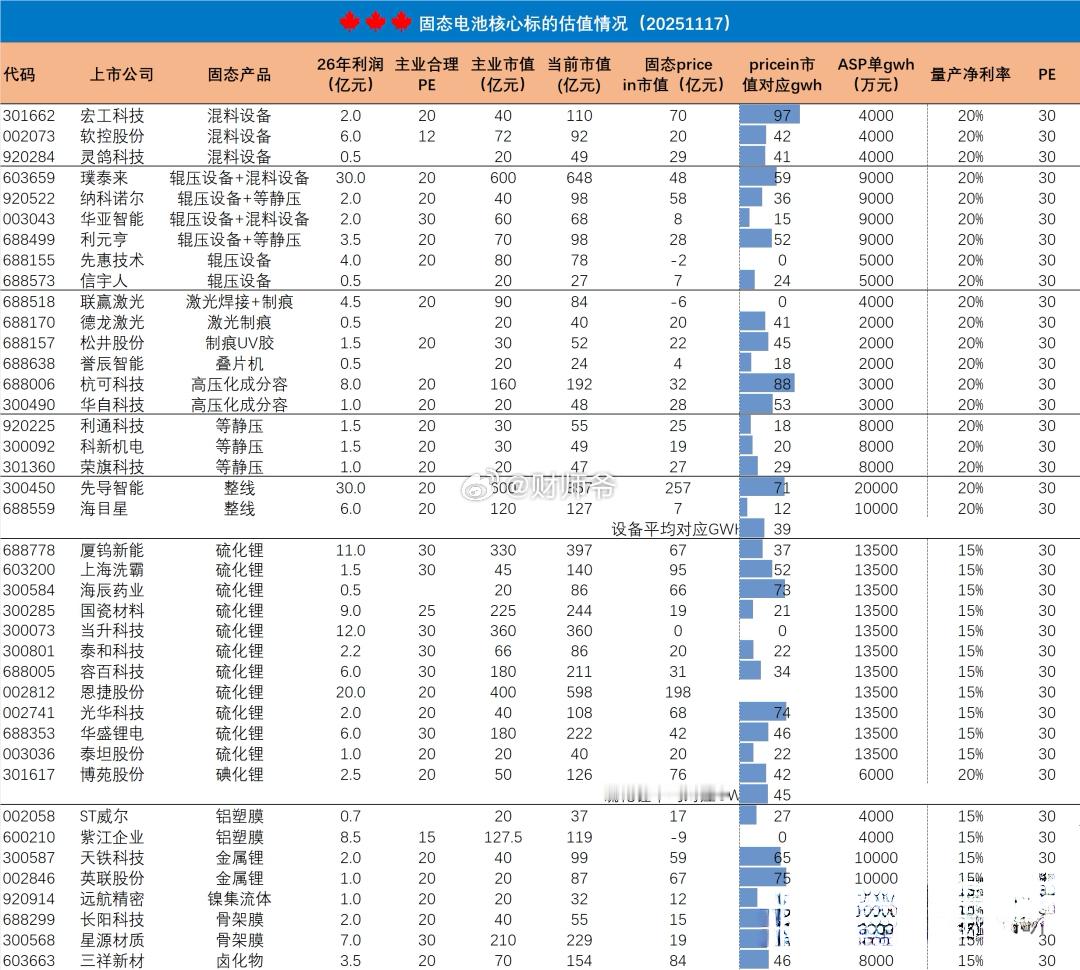 A股“固态电池”个股估值梳理。 