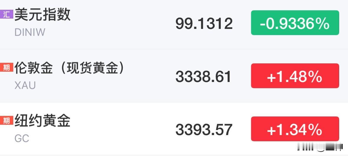 现货黄金瞬间暴涨40美元，涨幅达到1.5%。原因是今晚公布的非农数据远低于预期（