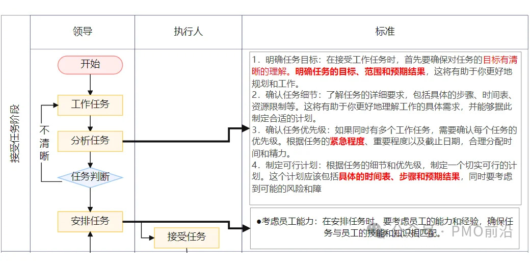 PMO项目经理如何提升项目和任务的执行力