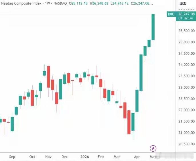 突发！美股全线暴涨！纳指狂拉1.71%创历史新高，科技股彻底疯了就在刚刚，美股5