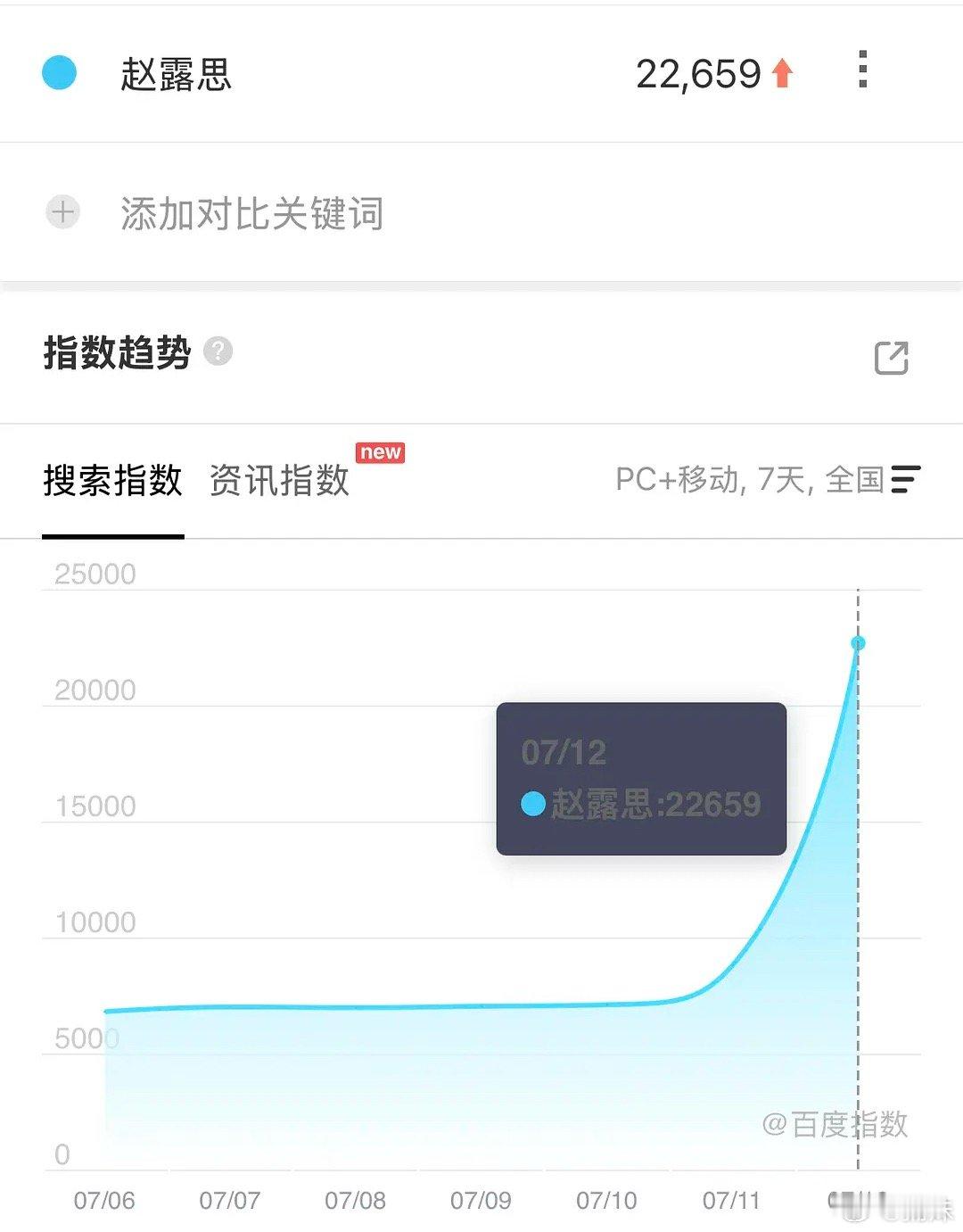 演唱会这么出圈吗？赵露思百指破2.2万了😱 