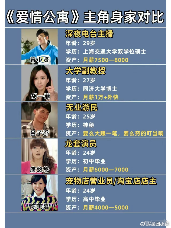 现实中《爱情公寓》的主角们根本不可能住在一起，收入不对等 