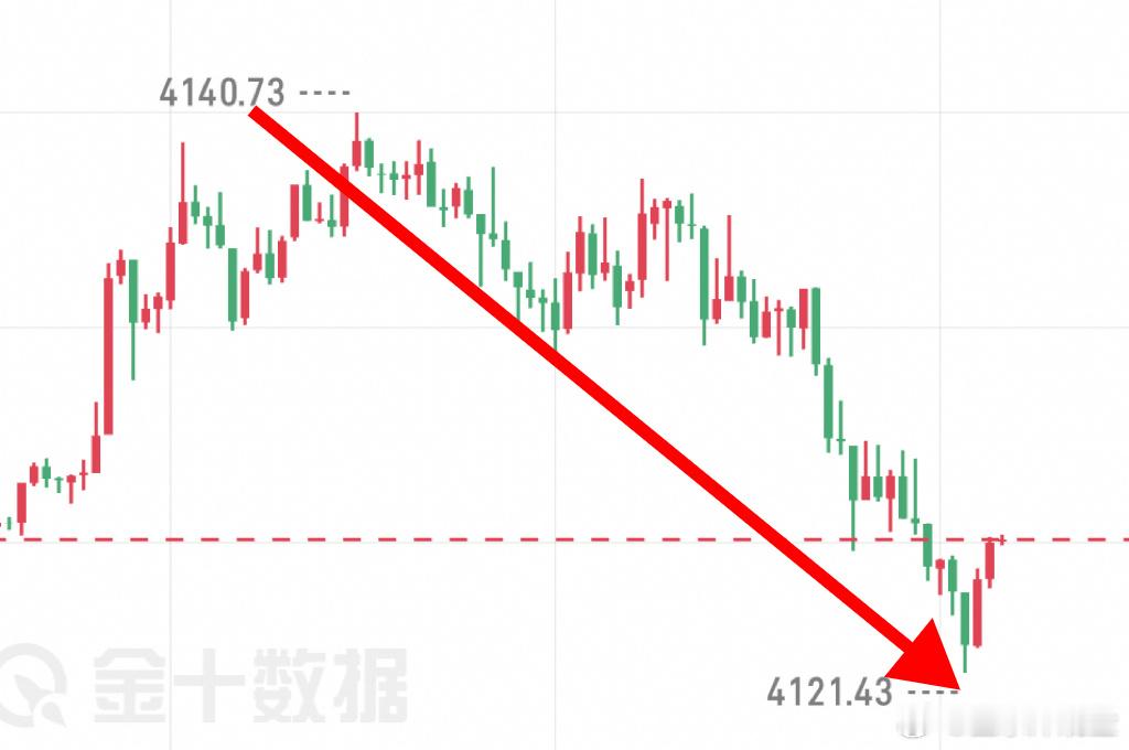 给到的4135-4140承压空，行情如期回落，顺利抵达下方目标区间。震荡行情里，