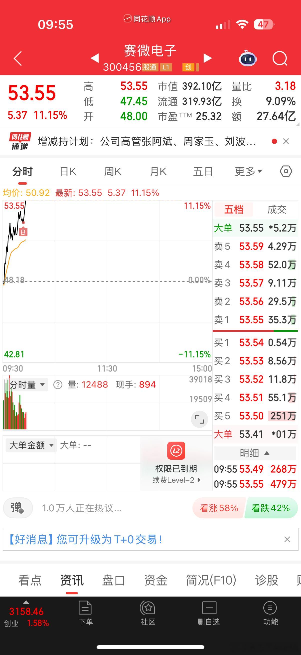 创业板不讲道理，既然打不过就加入，赛微电子加塞上車。股票