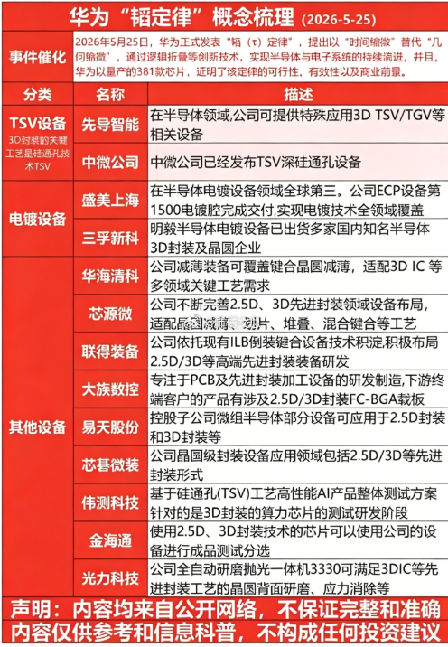 华为韬定律——全景图谱梳理！5月25日，华为提出了全新的半导体行业新定律——韬定