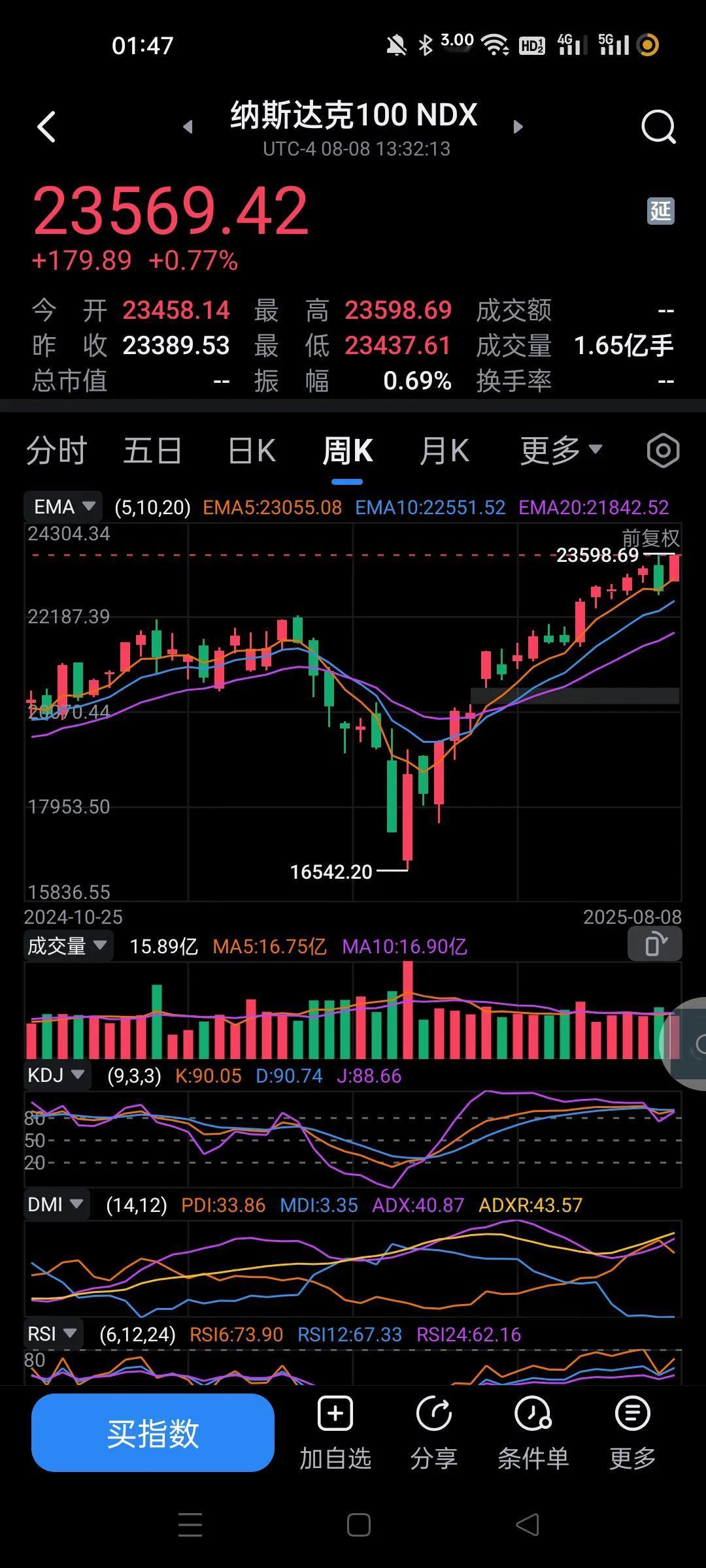 还说东升西落吗？纳斯达克这几个月的涨幅是A股的3倍。。前几天有很多砖家看空。这下