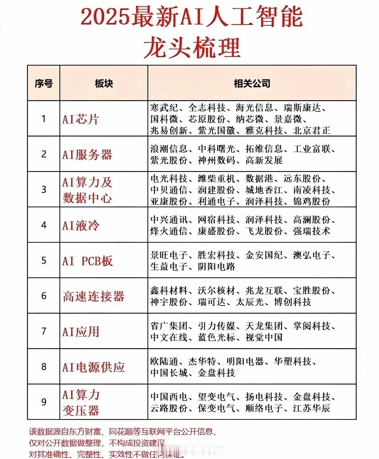 2025最新AI人工智能龙头梳理分析！2025年AI产业围绕 “算力基建→场景变