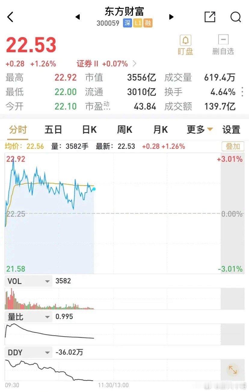 券商板块缩量止跌，超级人气股东方财富振幅较小仅约4%，涨幅略超1%，亦缩量明显，