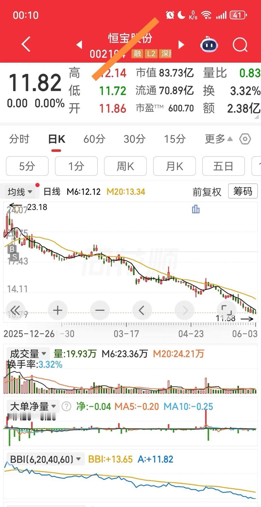 幸亏坚守买卖纪律，否则后果不堪设想。今晚复盘一只个股（见截图），仍让我心有余悸。