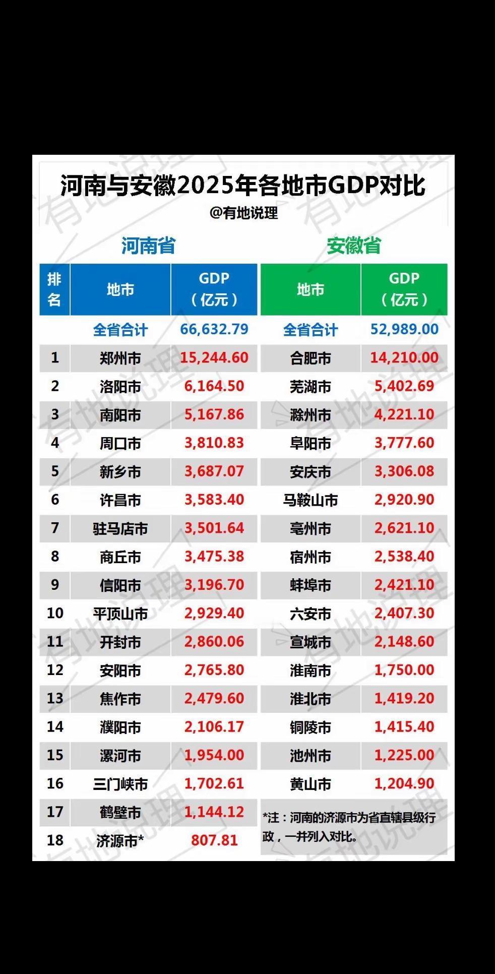 河南与安徽各地市2025年GDP对比。河南各地市gdp