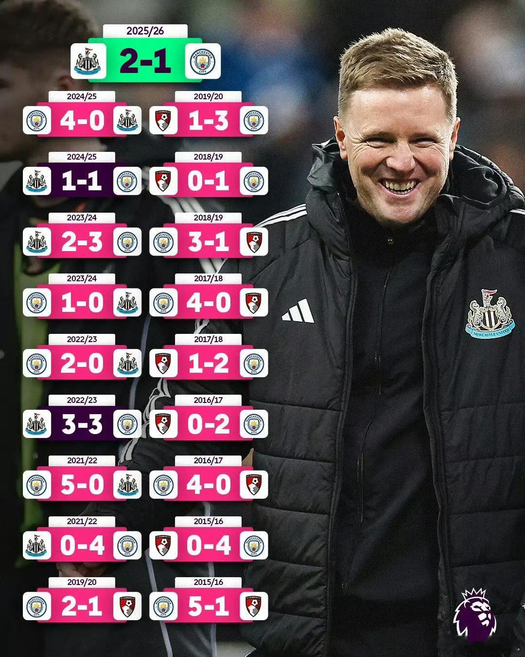 埃迪豪在第19次尝试后终于战胜了瓜迪奥拉！本轮赛前，埃迪豪先后18次带队在英超联