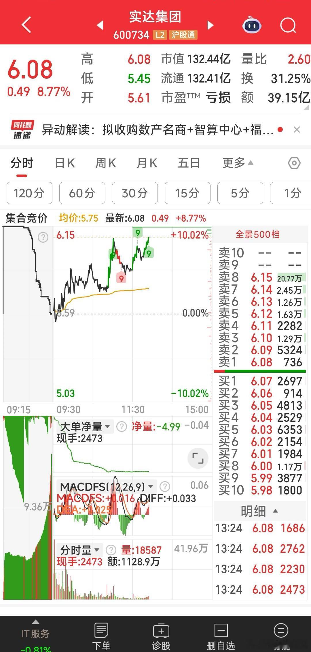 【一个建议】实达集团有望冲涨停，可继续加仓关注。标准股份人气偏弱，可减半仓。 