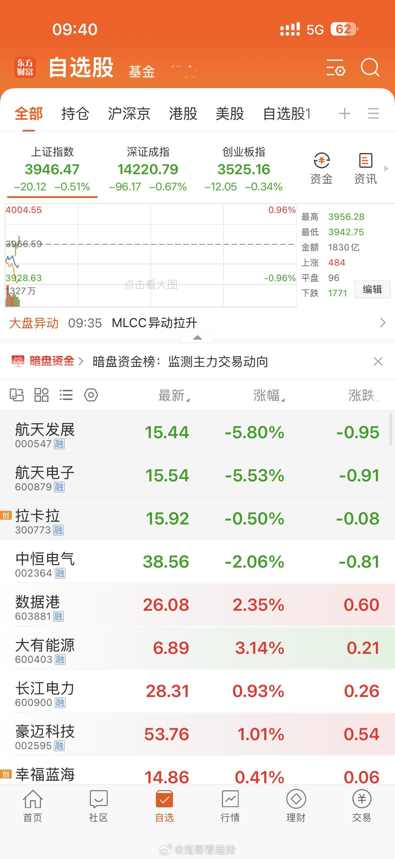 兄弟们，今天是周二吗？怎么那么黑，黑色星期二吗？a股