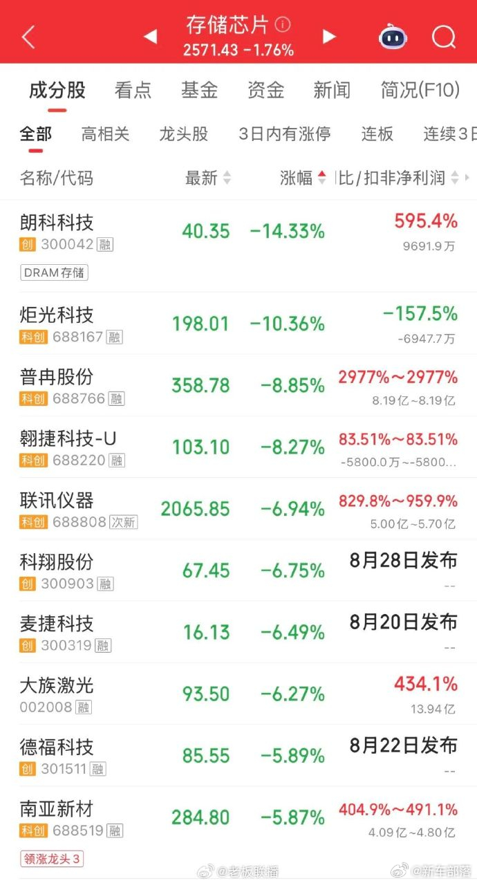 行情说变脸就变脸！8月10日午后存储芯片集体大跌，朗科科技跌超14%，一堆芯片个