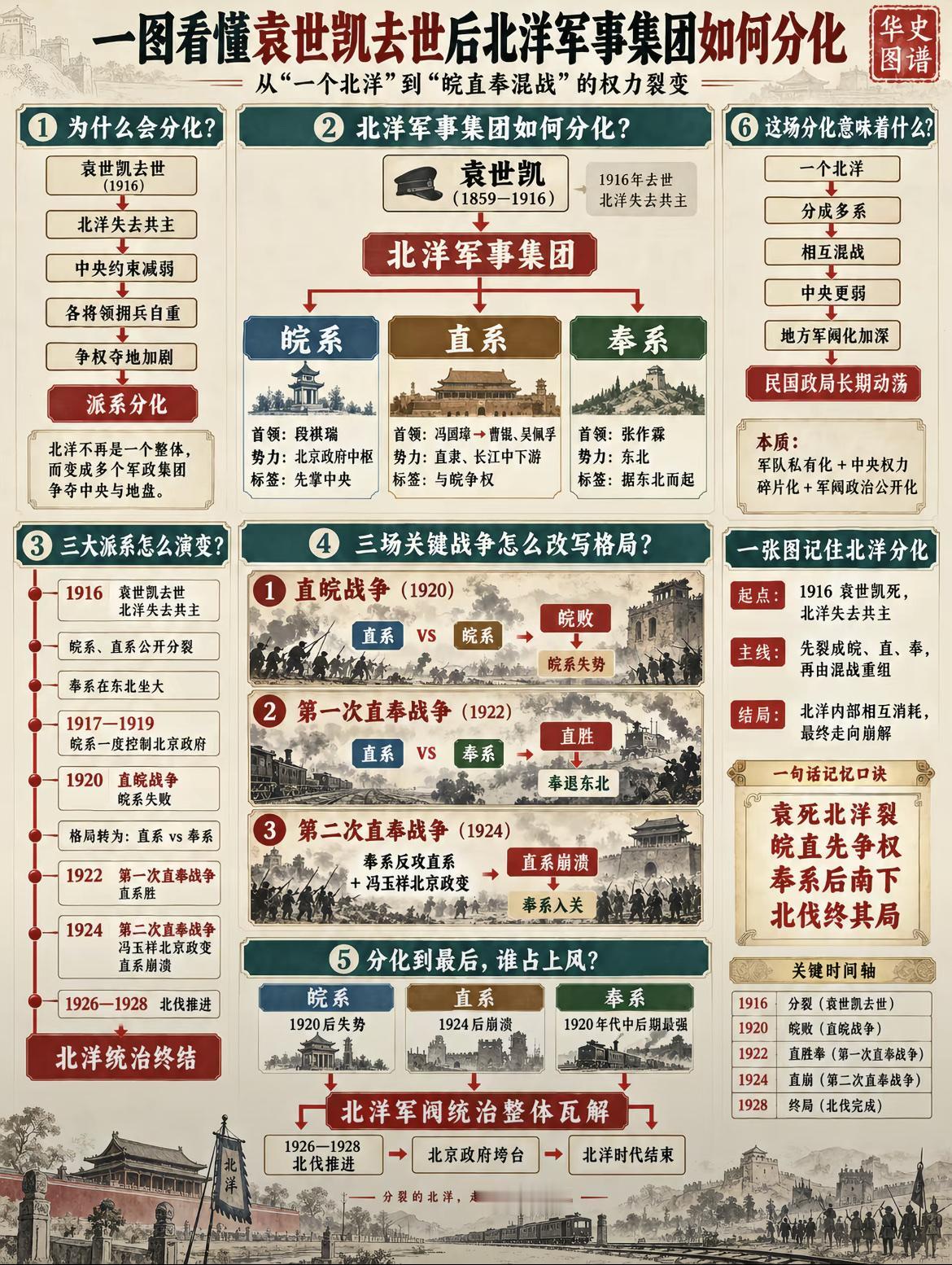 一张图看懂袁世凯去世后北洋军事集团是如何分化的。

很多时候无论多精明的人，到了