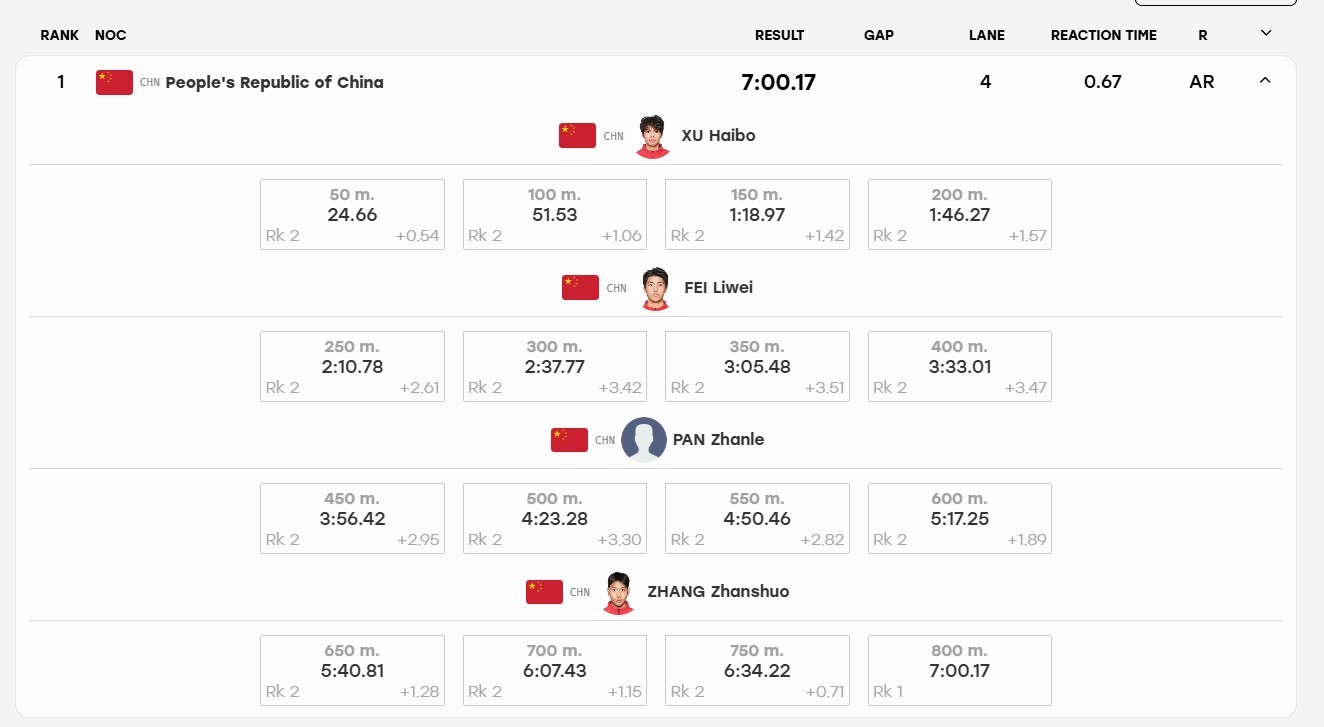 亚运会潘展乐 / 男子4X200米自由泳接力决赛 7:00.17 AR 潘展乐个