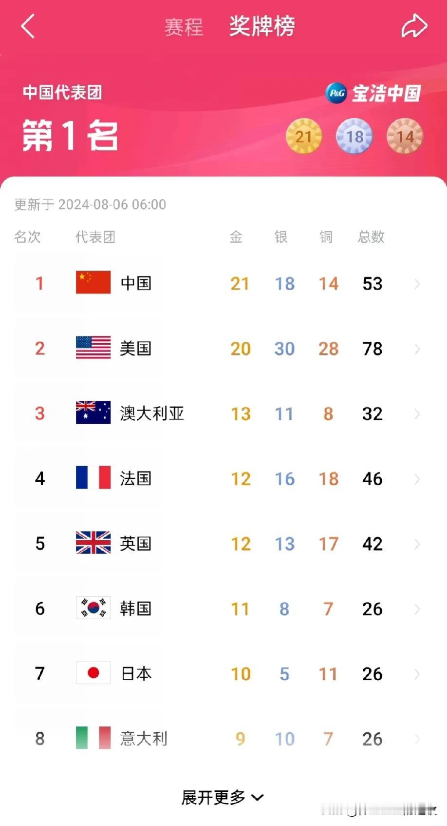 今早醒来，发现中国队还是在巴黎奥运奖牌榜榜首位置，放心啦！
从奖牌榜排名上看，其