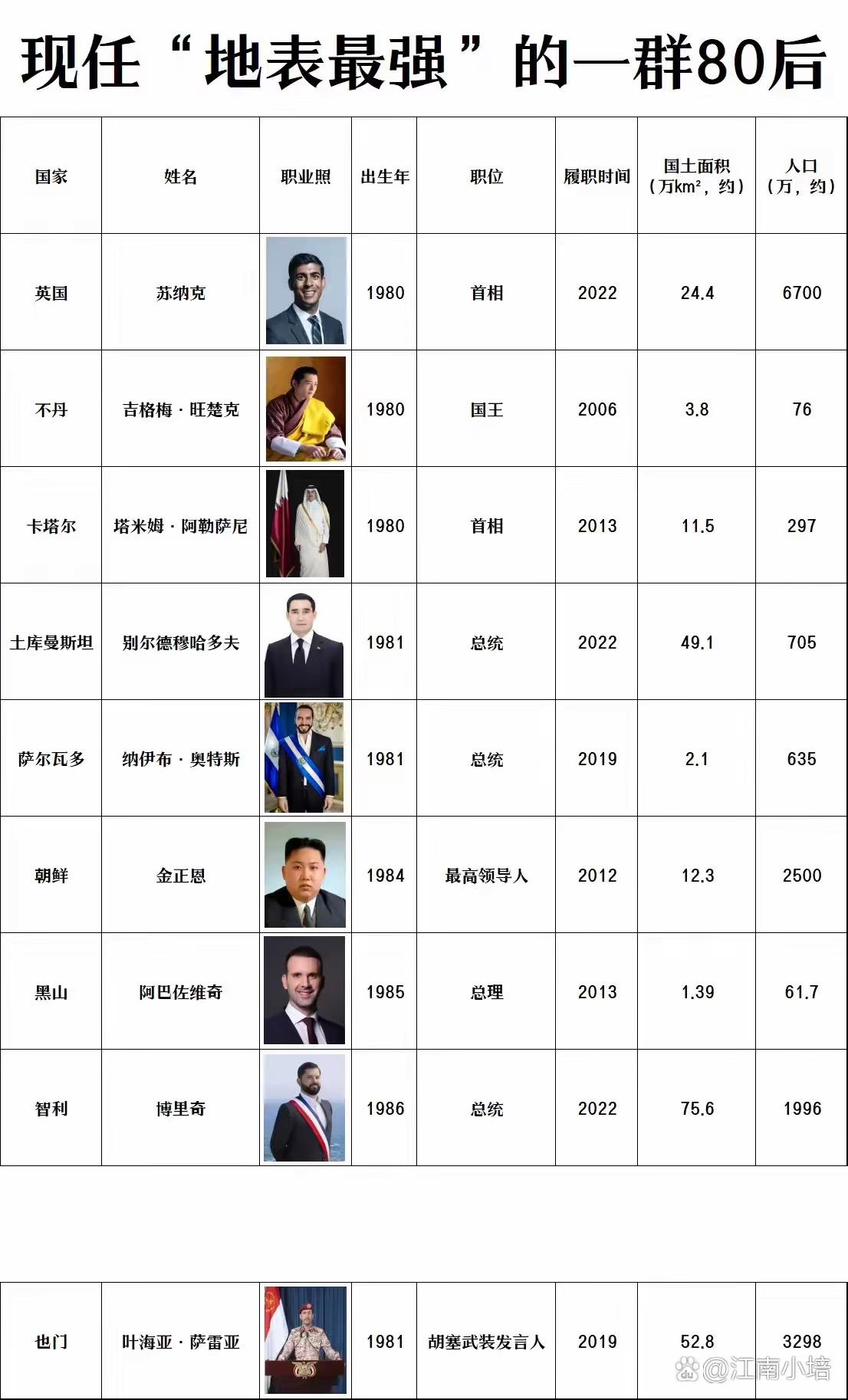 世界上担任领导人的9位80后，他们是地表最强的“80后”，这些人你认识几位呢？