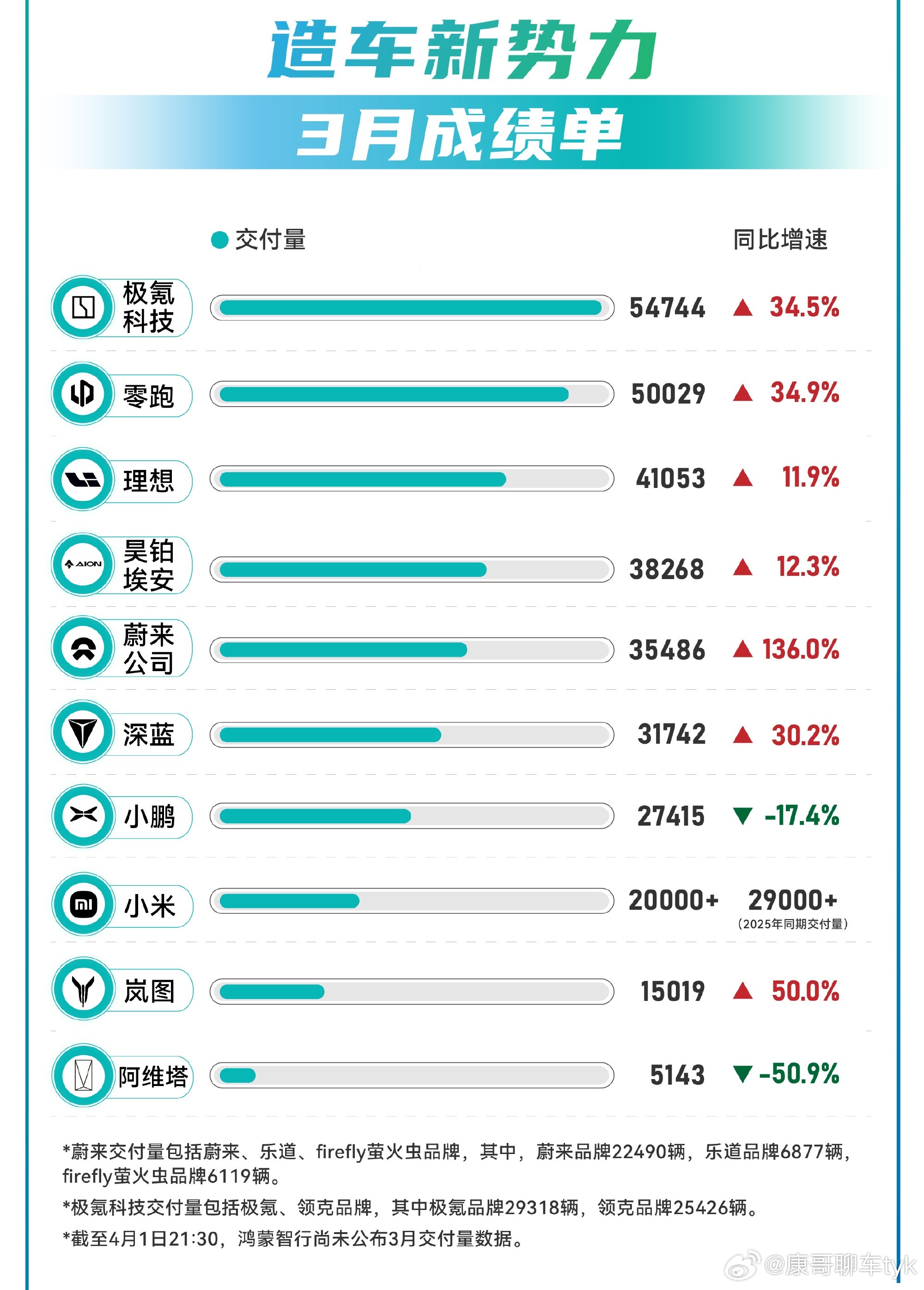 新能源车企3月成绩单出炉比亚迪3月销量30.02万辆零跑3月全系交付50029台
