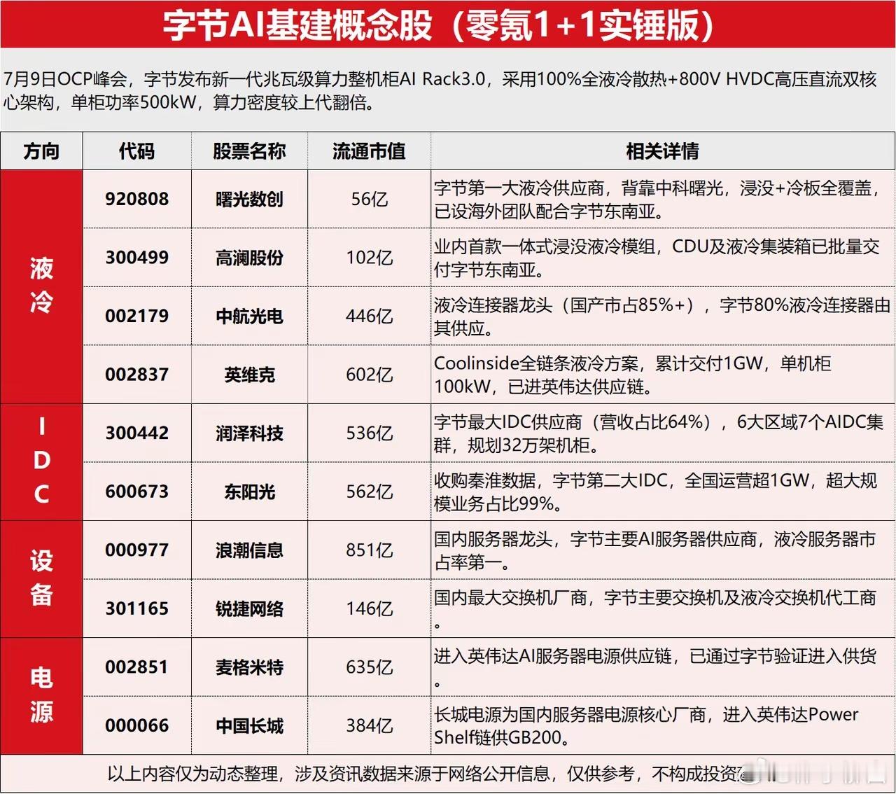 字节AI基建产业链概念股数据来源于网络 只做参考 