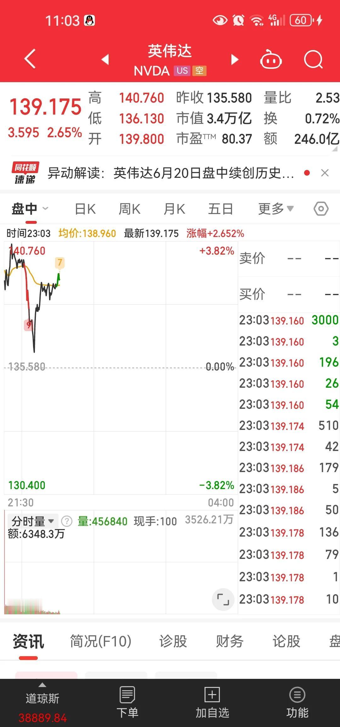 英伟达与台积电这种走势说明在ai领域算力需求非常大。可能互联网大厂都在布局人工智