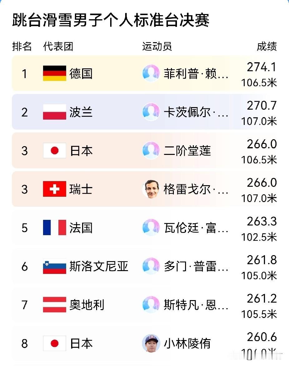 跳台滑雪男子个人标准台决赛：中国选手宋祺武获得第31名

冠军是德国选手274.