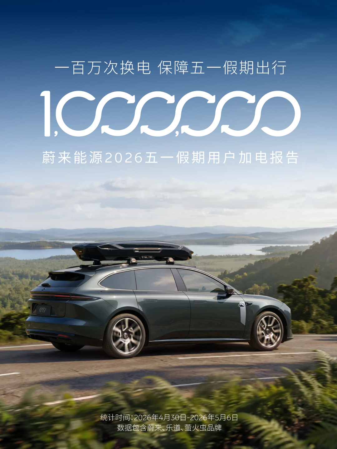 蔚来 🔋 单日峰值突破17万次，累计行驶5.66亿公里——相当于绕地球1.4万