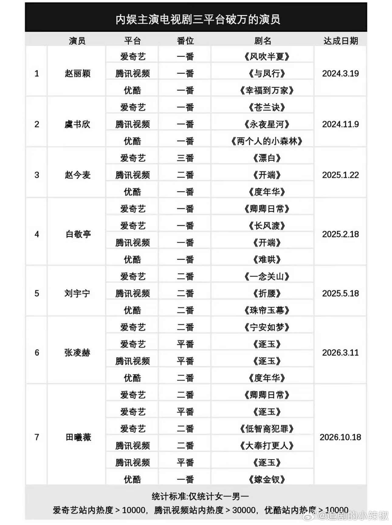 剧集三平台破万的演员，目前只有7位[傻眼] ​​​