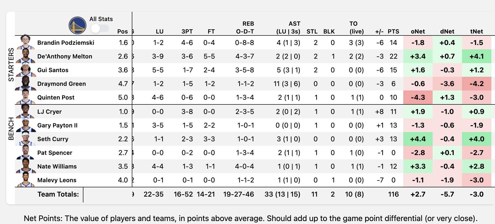 勇士推特博主谈今天这场比赛的真实净效率情况如下：（这几位得到了他的重点介绍）（图