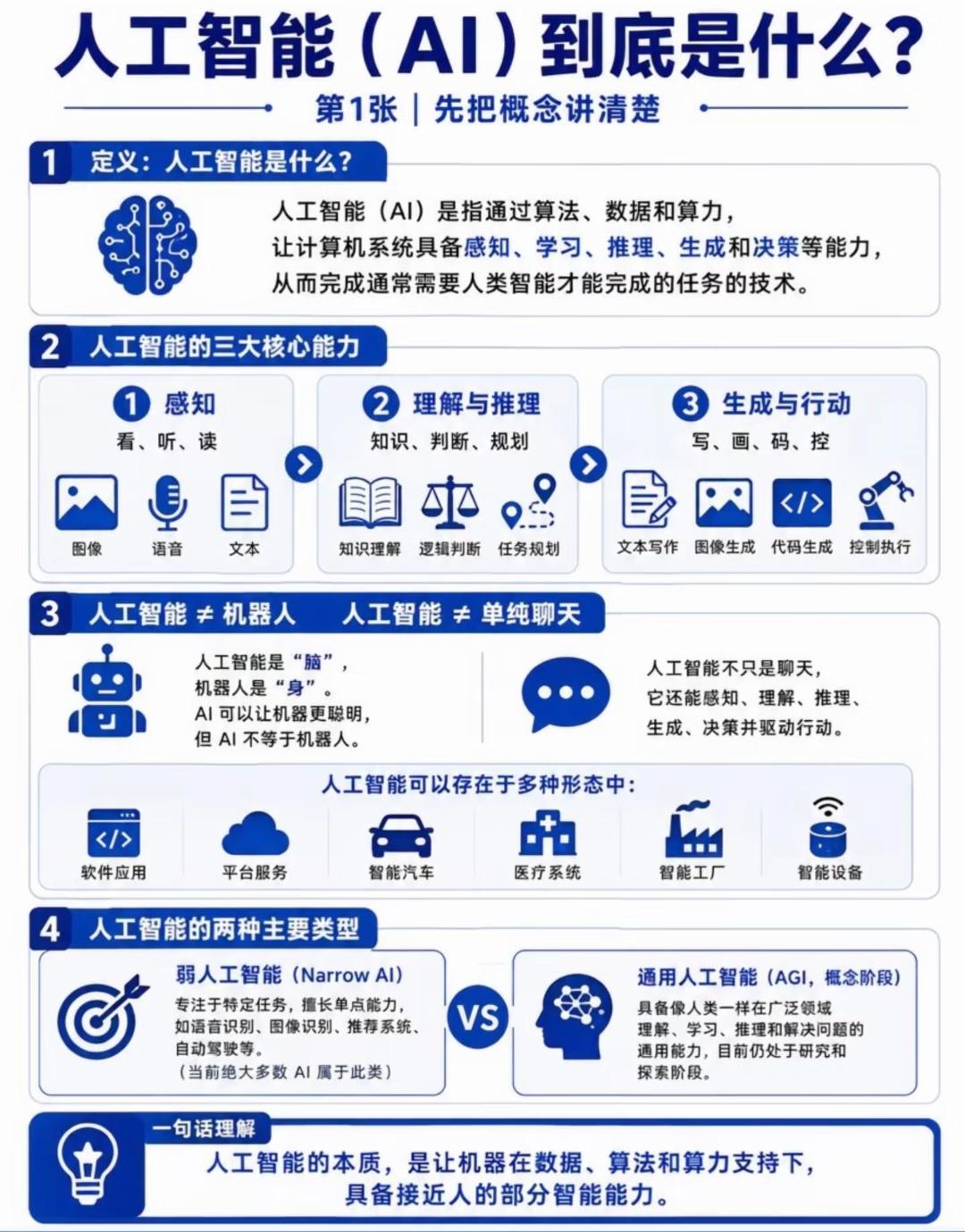 人工智能（AI）基础概念完整解读
 
一、AI基础定义
 
人工智能（AI）依托