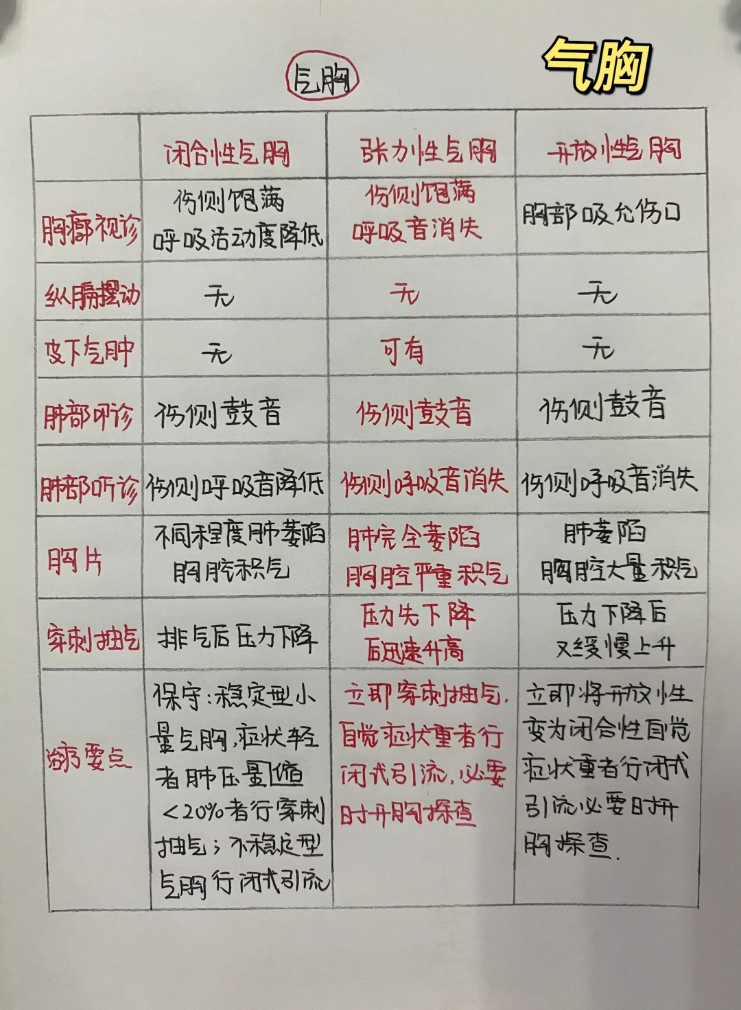 今日学习打卡——气胸的鉴别