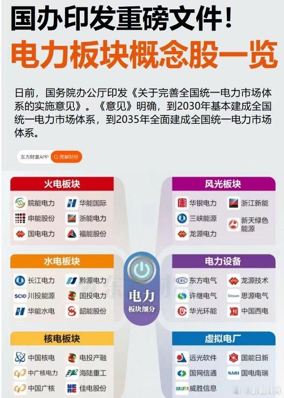 国办印发重磅文件：日前，国务院办公厅印发《关于完善全国统一电力市场体系的实施意见