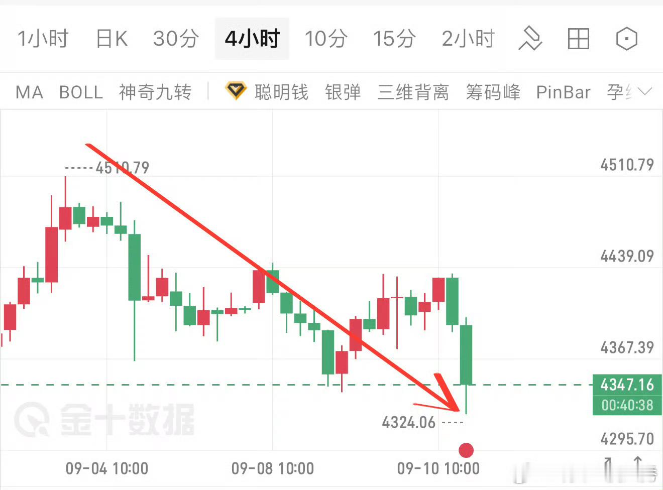 从上月布局长线空单，行情来回震荡，多次反弹诱多，我始终坚定看空，没被短期假反弹带