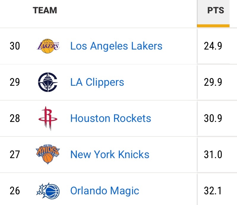 常规赛即将过半，湖人的替补得分依然断档垫底。 