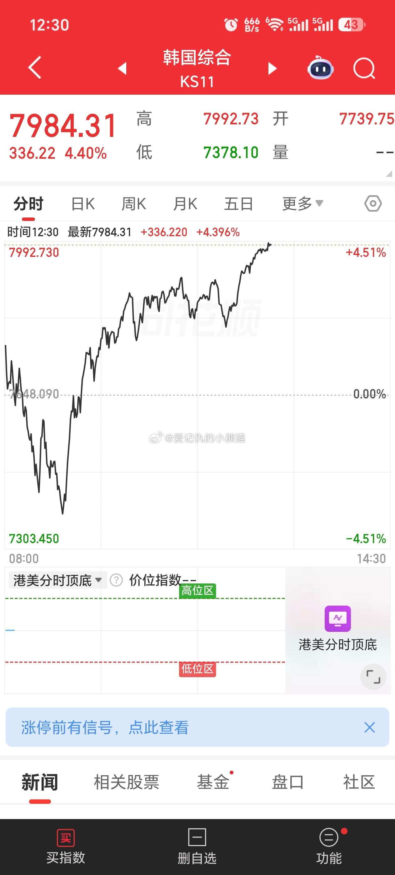 韩国这个波动是真的大，早上杀到-3，现在拉到+4，玩的就是刺激 