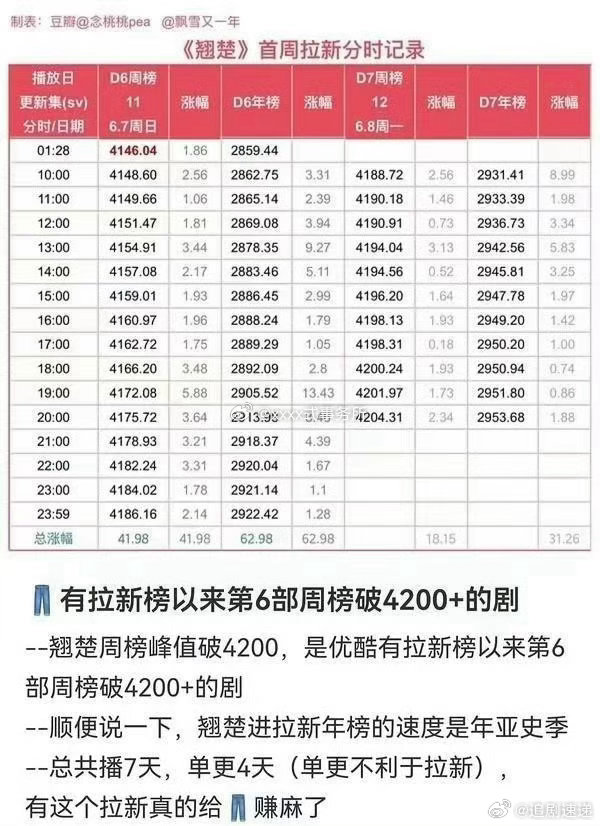 陈都灵翘楚周榜峰值破4200陈都灵翘楚优酷拉新榜热度一路稳步攀升，楚朝稳定拿下四