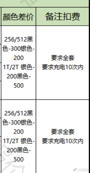 iPhone 18pro和18promax不同颜色的扣费项不一样，同一台手机同原