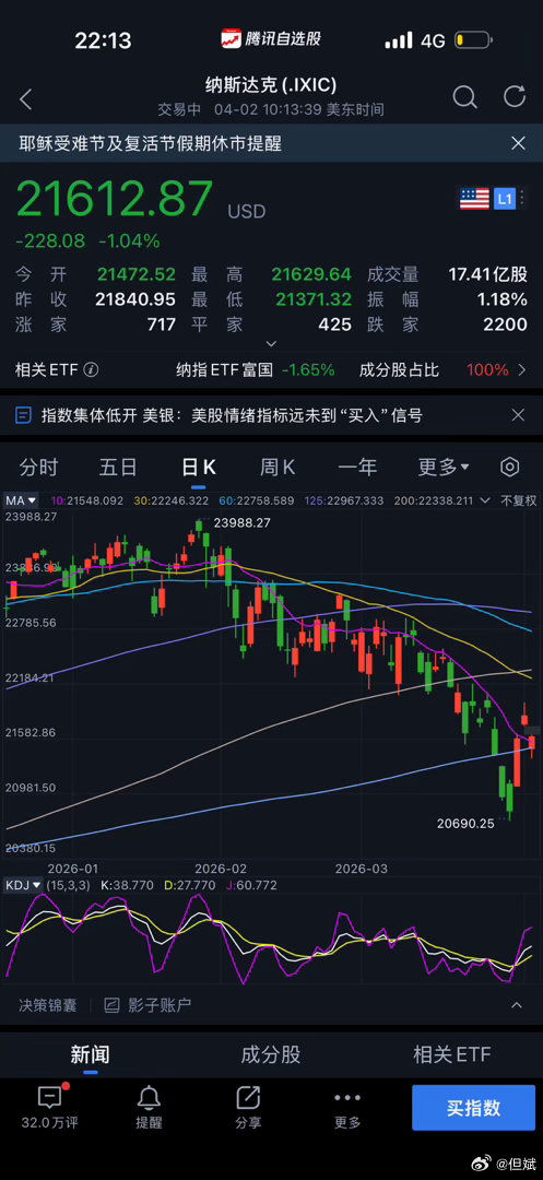 特朗普的讲话，再次给市场投下了地缘的阴影，美伊战事的焦灼，让纳指在4月的第二个交