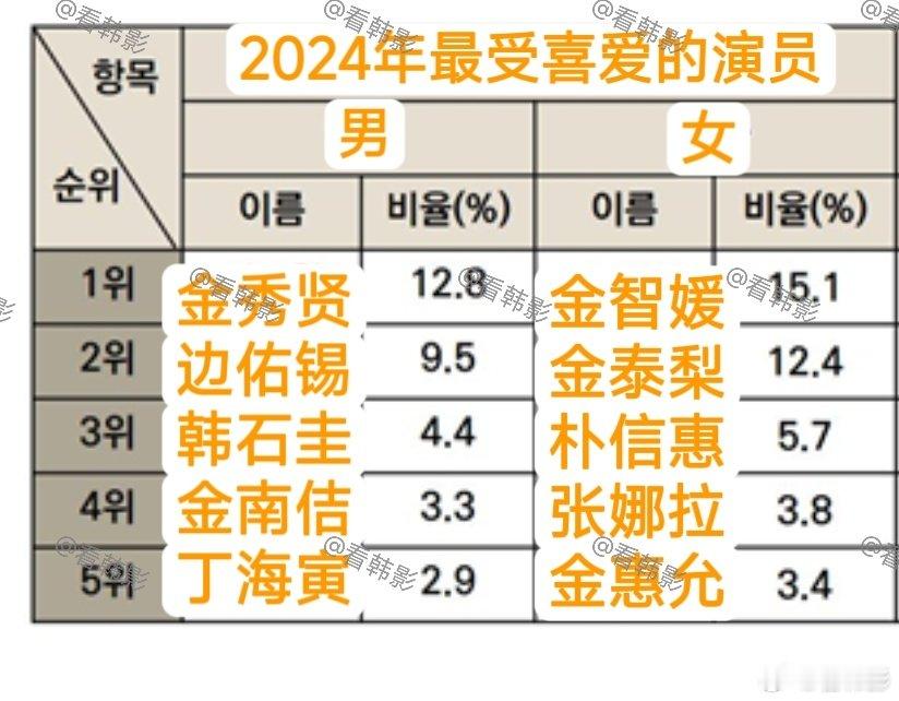 据韩国广播广告振兴公社消息，在 11 月 14 日到 18 日针对 2000 人