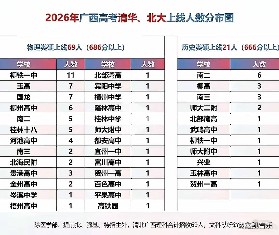 这2026广西的高考上清北人数，找了半天都找不到来宾的，这种统计肯定是假的，把很